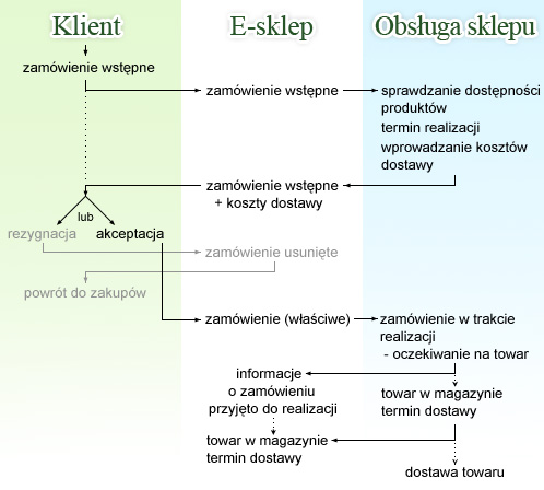 Schemat realizacji zam&oacute;wienia